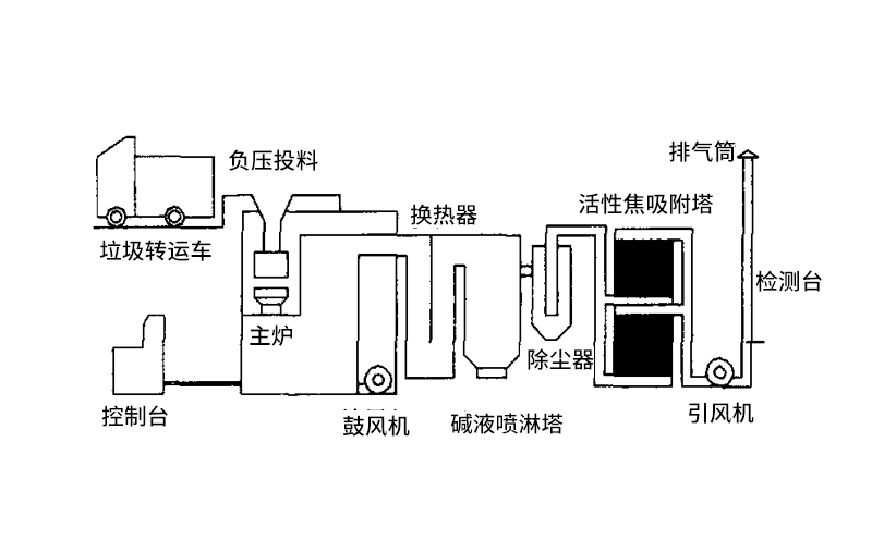 小型豬場無害處理焚燒爐無害化處理的特點