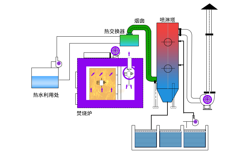 廢氣焚燒爐主要工作原理如何？