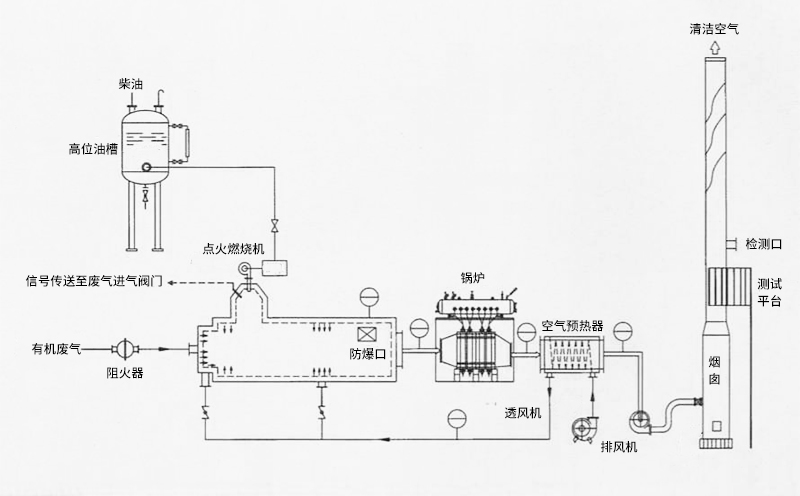 RTO廢氣焚燒爐設(shè)備優(yōu)勢