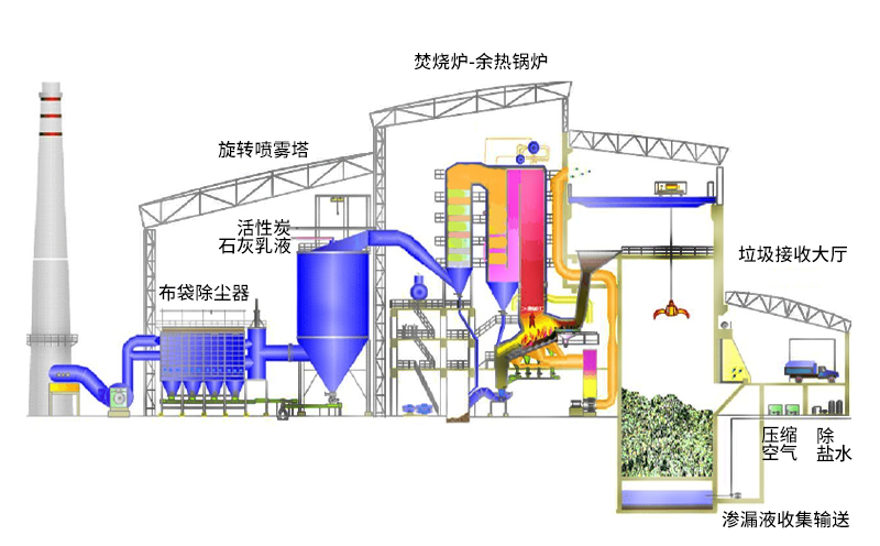 廢氣爐排焚燒爐設備運行原理