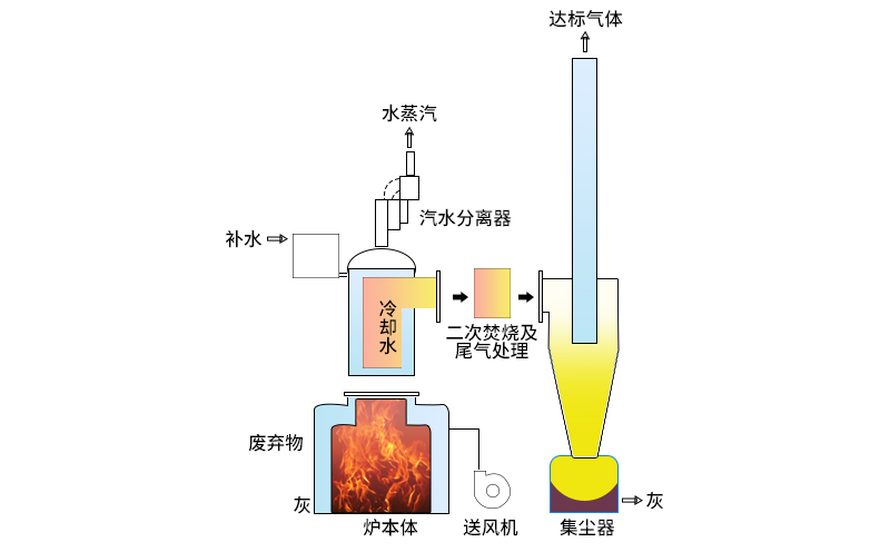 廢氣焚燒爐的運(yùn)行原理說(shuō)明