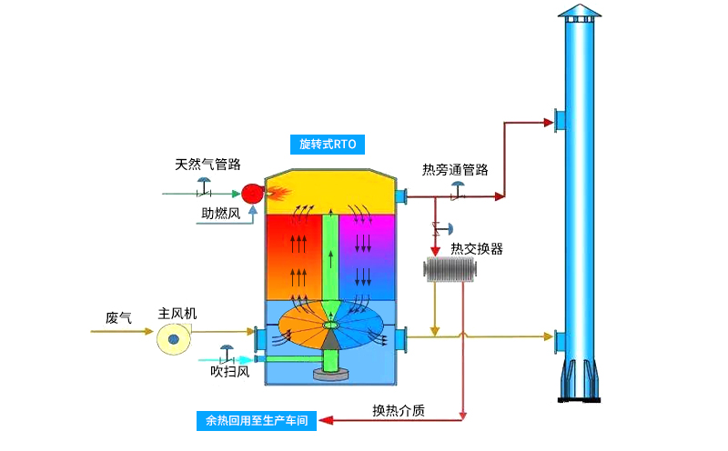 焚燒爐技術的發(fā)展趨勢