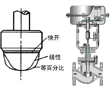 調節(jié)閥的正、反作用