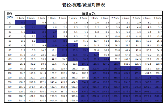 管道直徑、流量、流速、壓力之間的關系